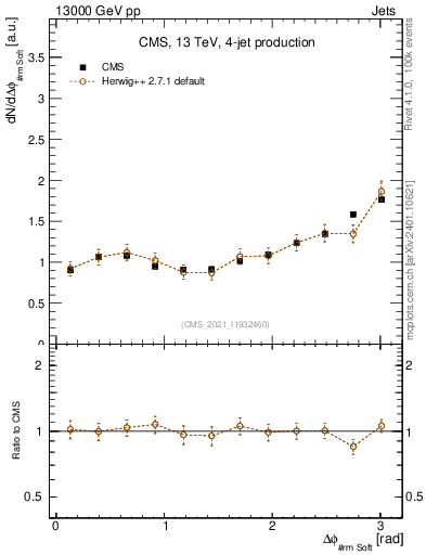 Plot of jj.dphi in 13000 GeV pp collisions