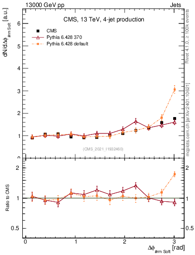 Plot of jj.dphi in 13000 GeV pp collisions