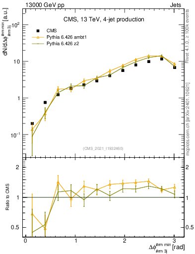 Plot of jj.dphi in 13000 GeV pp collisions