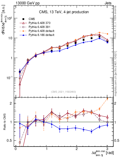 Plot of jj.dphi in 13000 GeV pp collisions