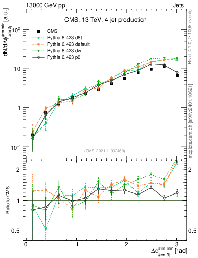 Plot of jj.dphi in 13000 GeV pp collisions