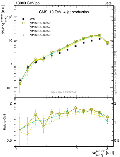 Plot of jj.dphi in 13000 GeV pp collisions