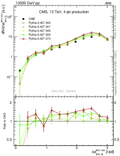 Plot of jj.dphi in 13000 GeV pp collisions