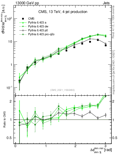 Plot of jj.dphi in 13000 GeV pp collisions