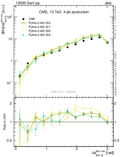 Plot of jj.dphi in 13000 GeV pp collisions