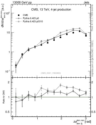 Plot of jj.dphi in 13000 GeV pp collisions
