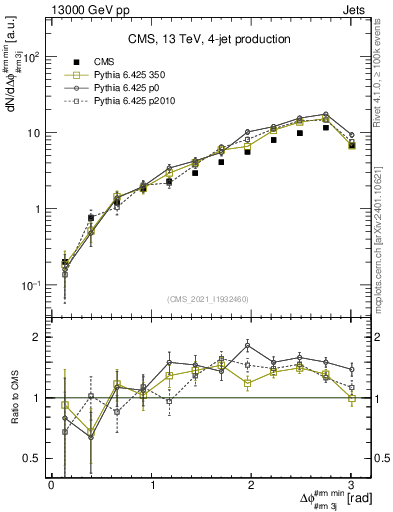 Plot of jj.dphi in 13000 GeV pp collisions