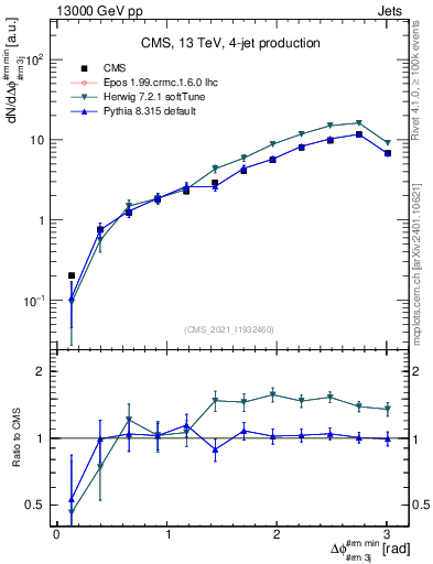 Plot of jj.dphi in 13000 GeV pp collisions