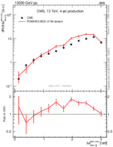 Plot of jj.dphi in 13000 GeV pp collisions
