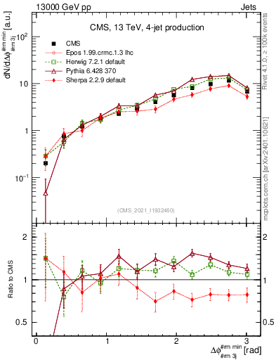 Plot of jj.dphi in 13000 GeV pp collisions