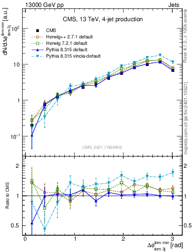 Plot of jj.dphi in 13000 GeV pp collisions