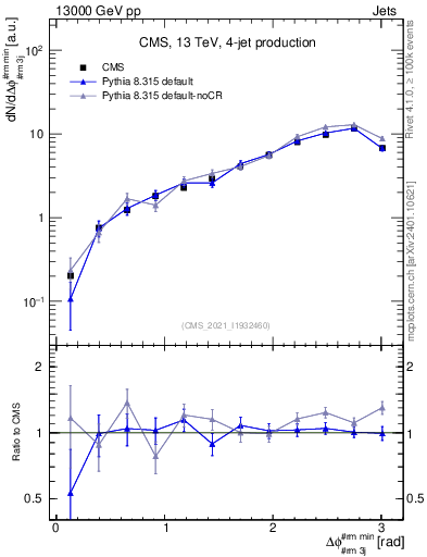 Plot of jj.dphi in 13000 GeV pp collisions