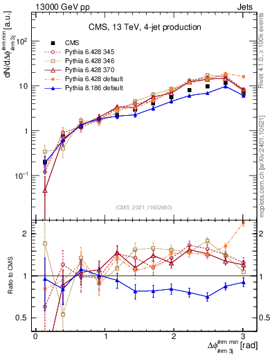 Plot of jj.dphi in 13000 GeV pp collisions