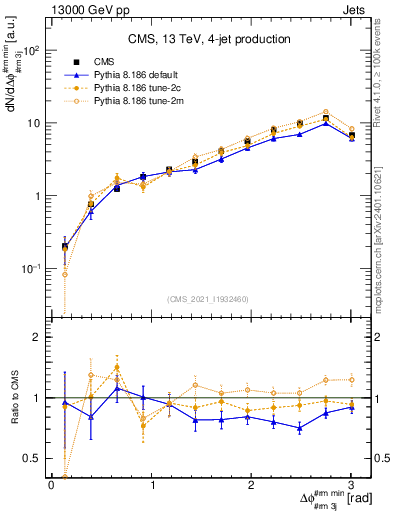 Plot of jj.dphi in 13000 GeV pp collisions