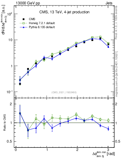 Plot of jj.dphi in 13000 GeV pp collisions