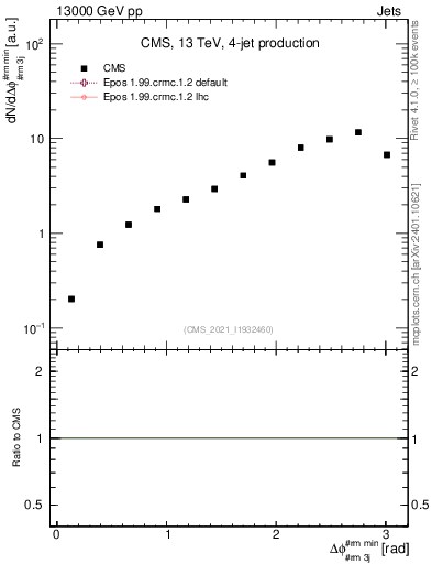 Plot of jj.dphi in 13000 GeV pp collisions