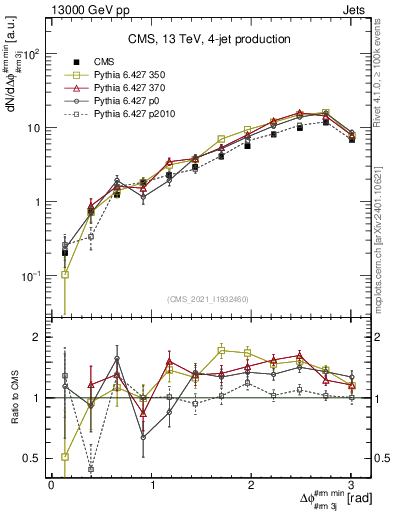 Plot of jj.dphi in 13000 GeV pp collisions