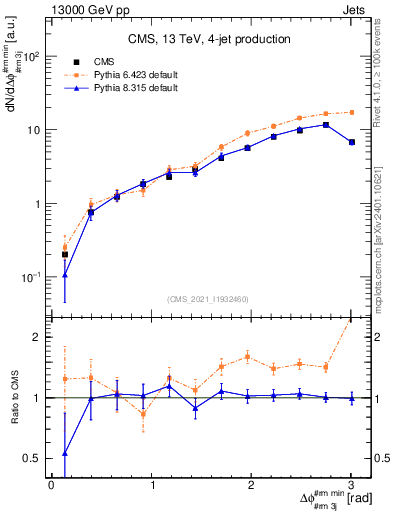 Plot of jj.dphi in 13000 GeV pp collisions