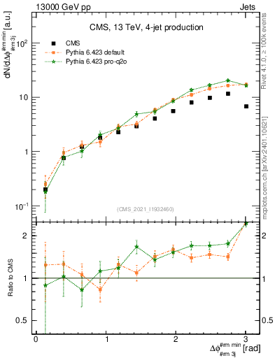 Plot of jj.dphi in 13000 GeV pp collisions