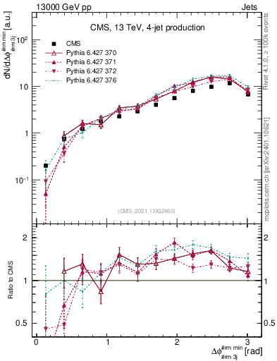 Plot of jj.dphi in 13000 GeV pp collisions