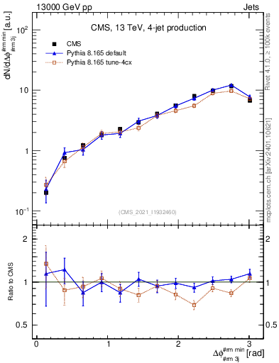 Plot of jj.dphi in 13000 GeV pp collisions