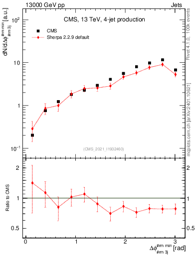 Plot of jj.dphi in 13000 GeV pp collisions