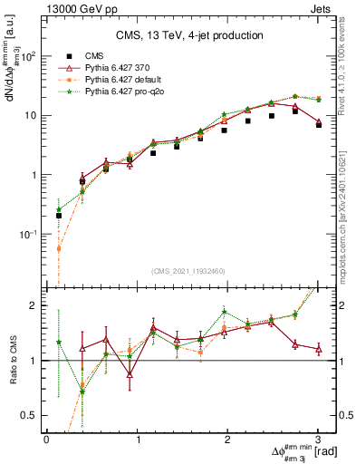 Plot of jj.dphi in 13000 GeV pp collisions