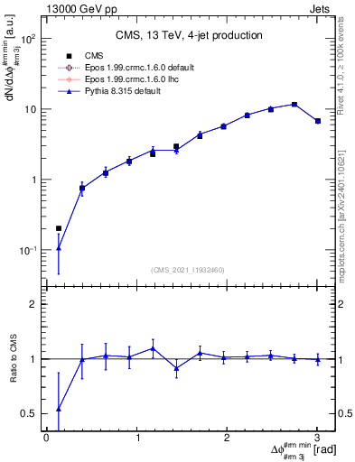 Plot of jj.dphi in 13000 GeV pp collisions
