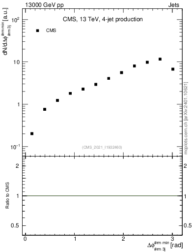 Plot of jj.dphi in 13000 GeV pp collisions
