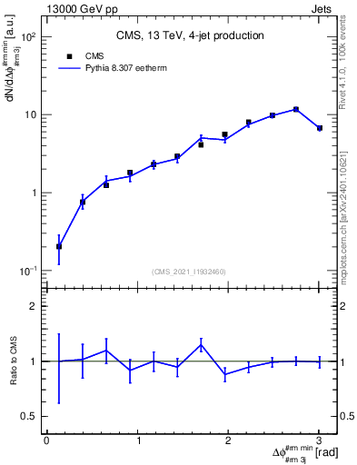 Plot of jj.dphi in 13000 GeV pp collisions