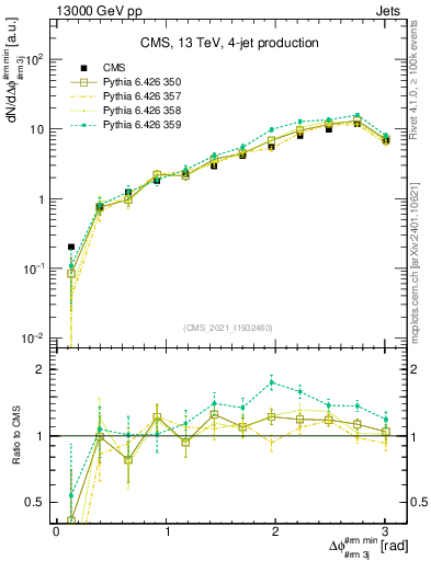 Plot of jj.dphi in 13000 GeV pp collisions