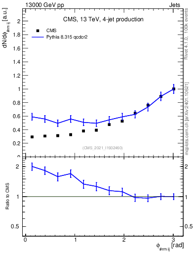 Plot of jj.dphi in 13000 GeV pp collisions