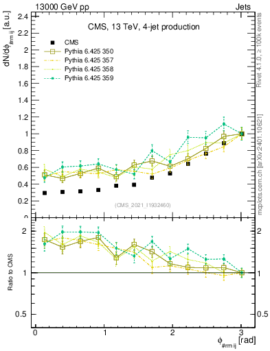 Plot of jj.dphi in 13000 GeV pp collisions