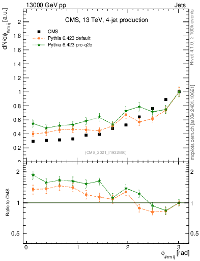Plot of jj.dphi in 13000 GeV pp collisions
