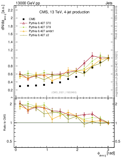 Plot of jj.dphi in 13000 GeV pp collisions