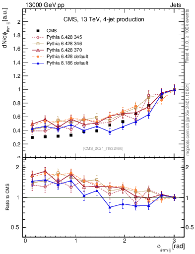 Plot of jj.dphi in 13000 GeV pp collisions