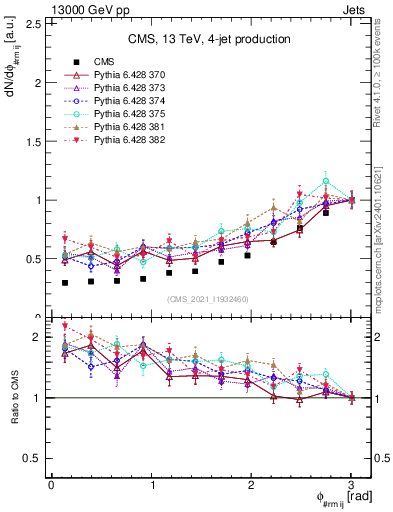 Plot of jj.dphi in 13000 GeV pp collisions