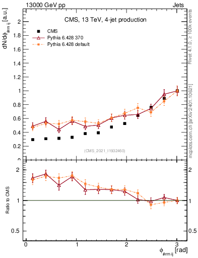 Plot of jj.dphi in 13000 GeV pp collisions