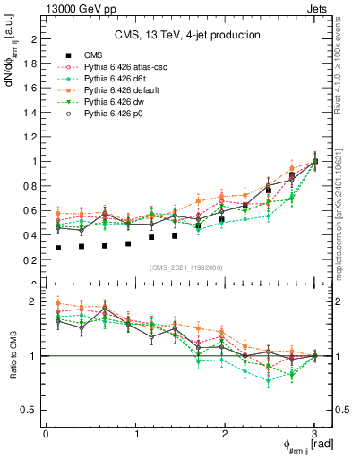 Plot of jj.dphi in 13000 GeV pp collisions