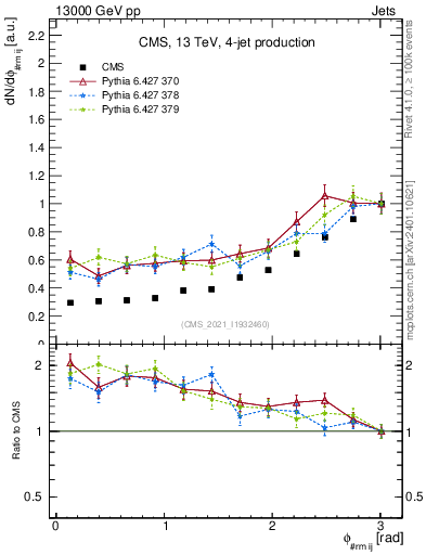 Plot of jj.dphi in 13000 GeV pp collisions