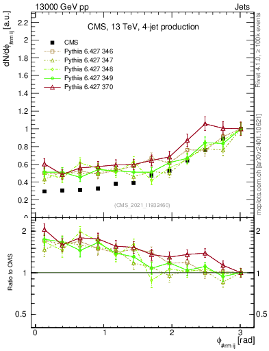 Plot of jj.dphi in 13000 GeV pp collisions