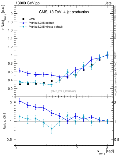 Plot of jj.dphi in 13000 GeV pp collisions