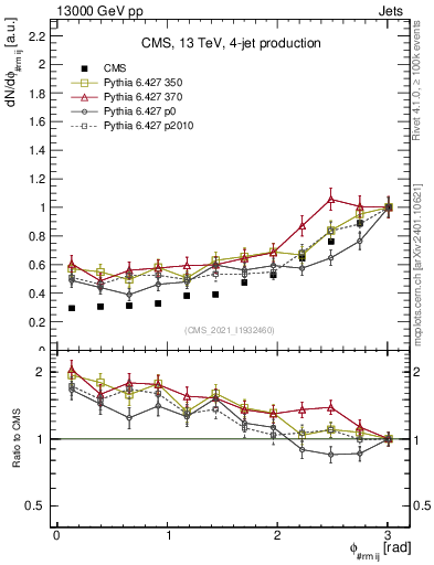 Plot of jj.dphi in 13000 GeV pp collisions