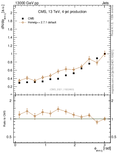 Plot of jj.dphi in 13000 GeV pp collisions
