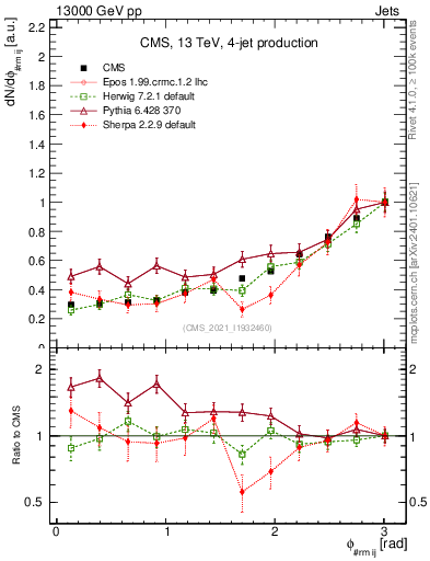 Plot of jj.dphi in 13000 GeV pp collisions