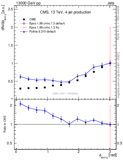 Plot of jj.dphi in 13000 GeV pp collisions