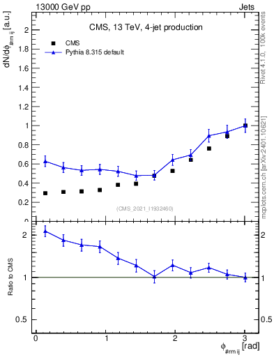 Plot of jj.dphi in 13000 GeV pp collisions
