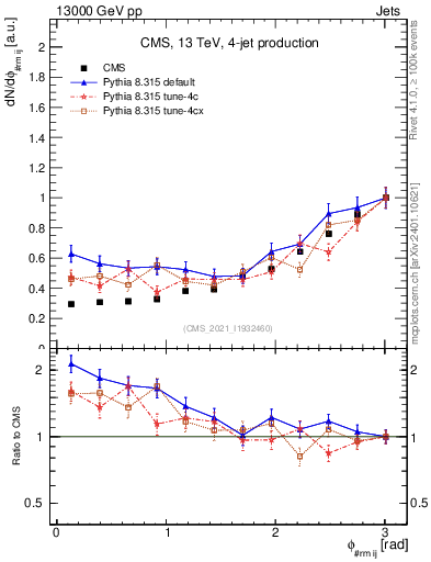 Plot of jj.dphi in 13000 GeV pp collisions