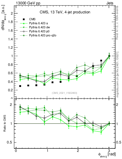 Plot of jj.dphi in 13000 GeV pp collisions