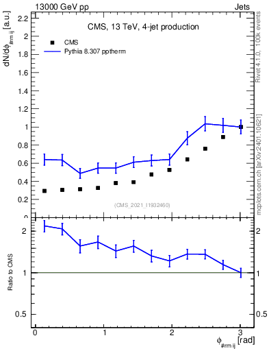 Plot of jj.dphi in 13000 GeV pp collisions